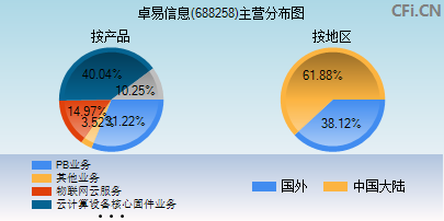 688258主营分布图