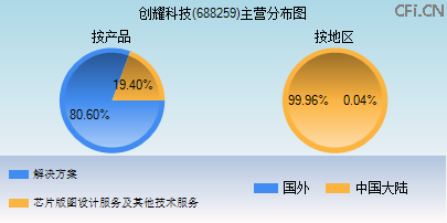 688259主营分布图