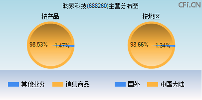 688260主营分布图