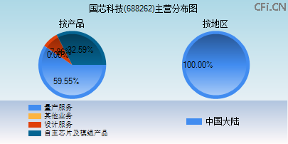 688262主营分布图