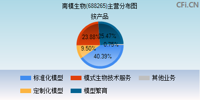 688265主营分布图