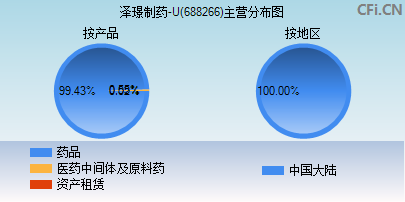688266主营分布图