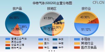 688268主营分布图