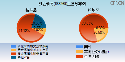 688269主营分布图