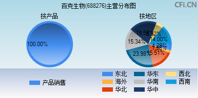 688276主营分布图