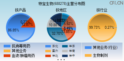 688278主营分布图