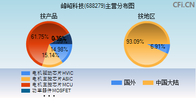 688279主营分布图