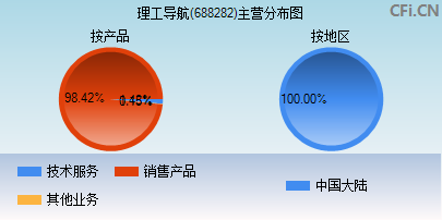 688282主营分布图