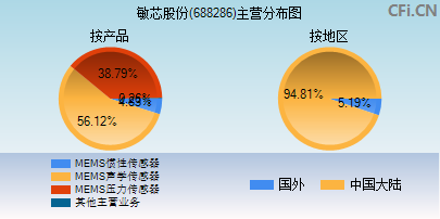 688286主营分布图