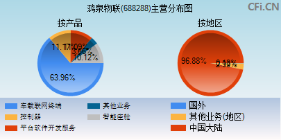 688288主营分布图