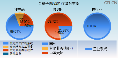 688291主营分布图