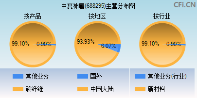 688295主营分布图