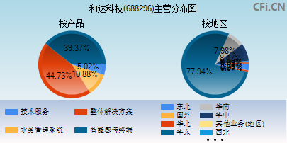 688296主营分布图