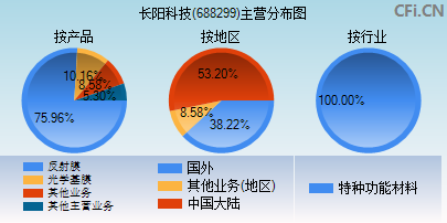 688299主营分布图