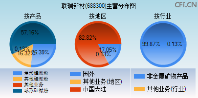 688300主营分布图