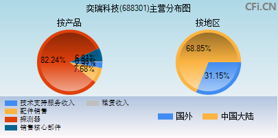 688301主营分布图