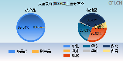 688303主营分布图