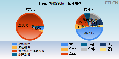 688305主营分布图