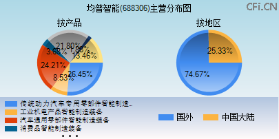 688306主营分布图