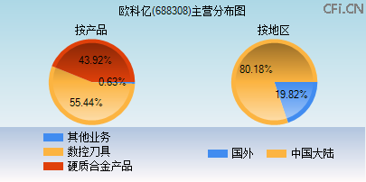 688308主营分布图