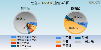 688309主营分布图