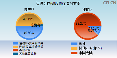 688310主营分布图