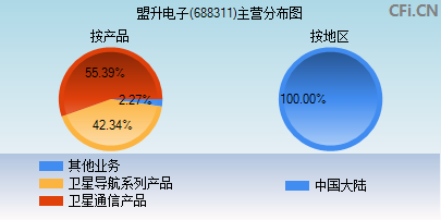 688311主营分布图