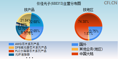 688313主营分布图