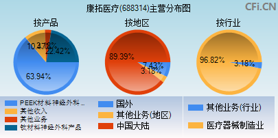 688314主营分布图