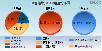 688318主营分布图