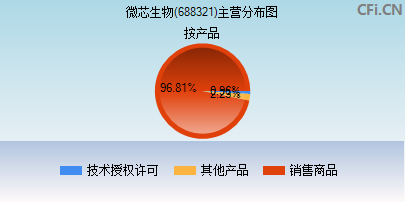 688321主营分布图