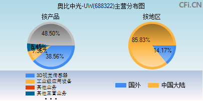 688322主营分布图