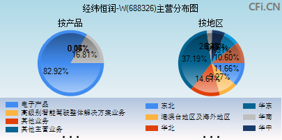 688326主营分布图