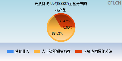 688327主营分布图