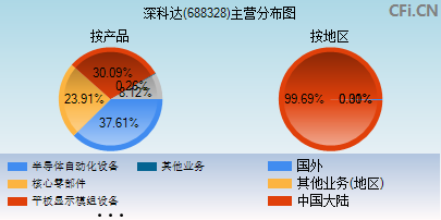 688328主营分布图