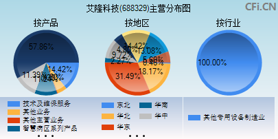 688329主营分布图