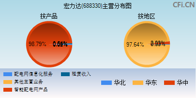 688330主营分布图