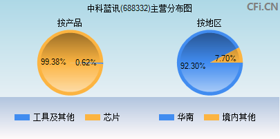 688332主营分布图