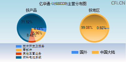 688339主营分布图