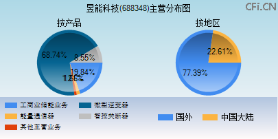 688348主营分布图