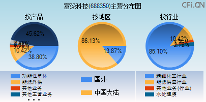 688350主营分布图