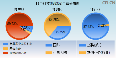 688352主营分布图