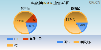 688353主营分布图