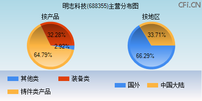 688355主营分布图