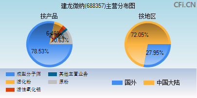 688357主营分布图