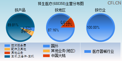 688358主营分布图