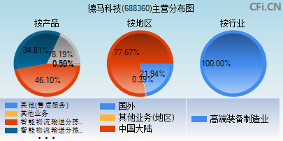 688360主营分布图