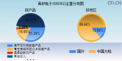 688362主营分布图