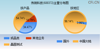 688372主营分布图