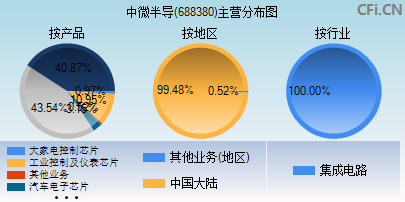 688380主营分布图